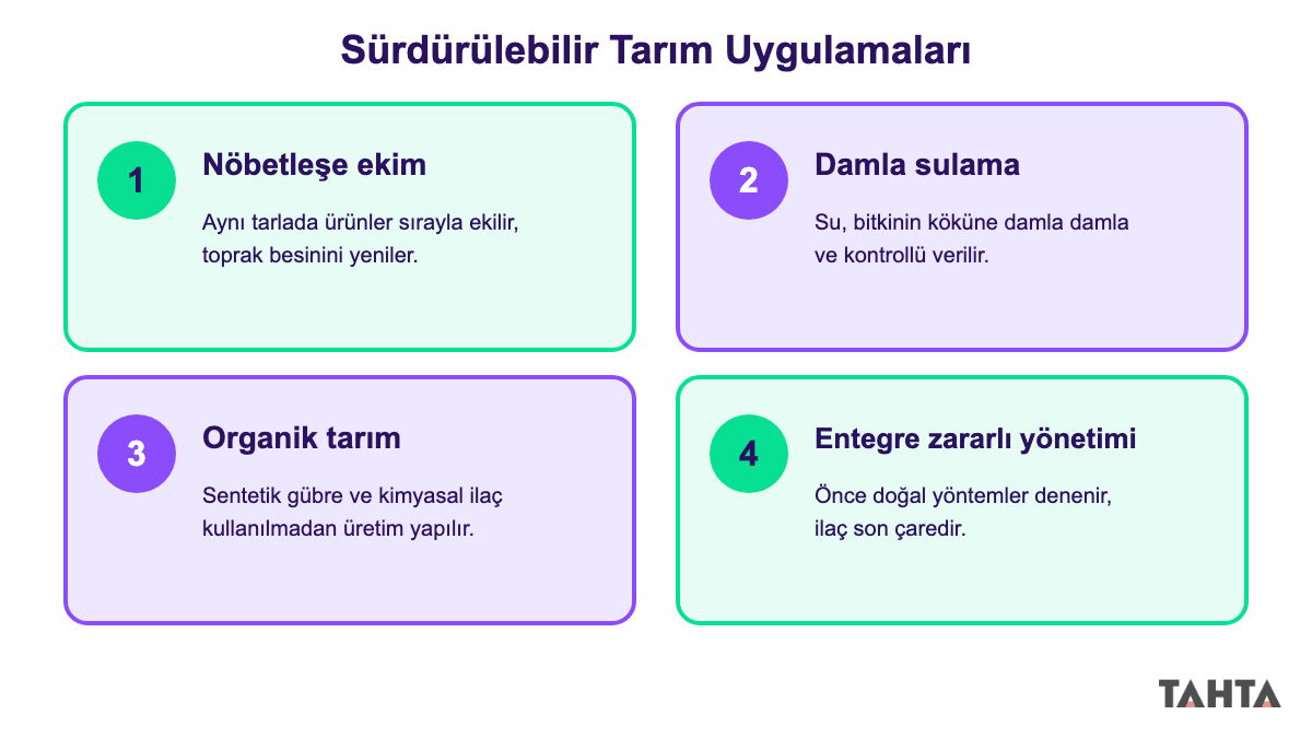 Nöbetleşe ekim, damla sulama, organik tarım ve entegre zararlı yönetimini dört panelde açıklayan şema