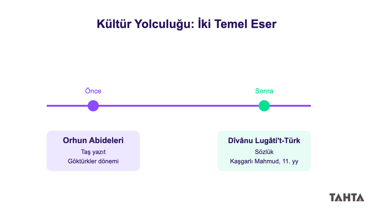 Orhun Abideleri ve Dîvânu Lugâti't-Türk zaman çizgisi