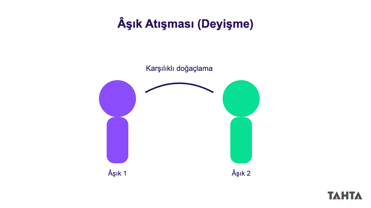 Âşık atışması deyişme geleneğinde karşılıklı doğaçlama söyleyen iki âşık