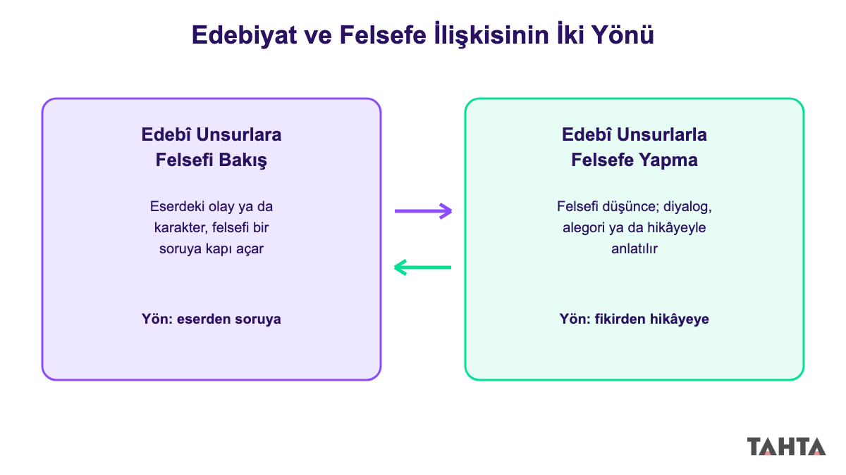 Edebiyat ve felsefe ilişkisinin iki yönünü karşılıklı oklarla gösteren şema