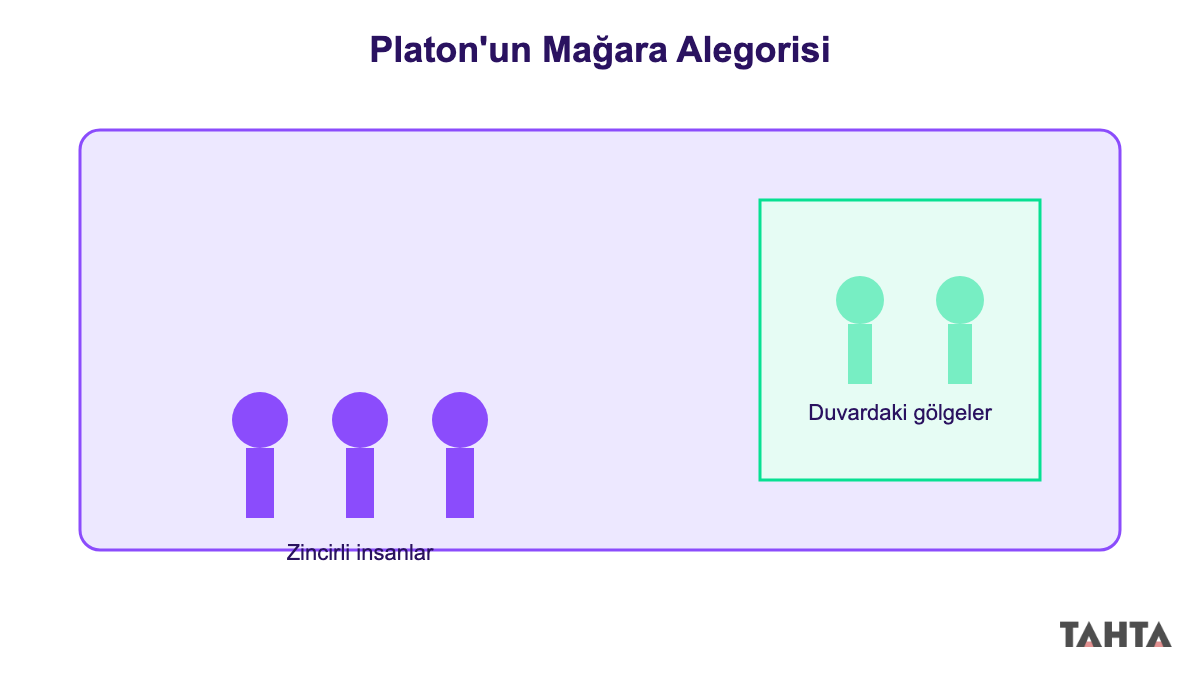 Platon'un mağara alegorisinde zincirli insanlar ve duvardaki gölgeleri gösteren basit şema