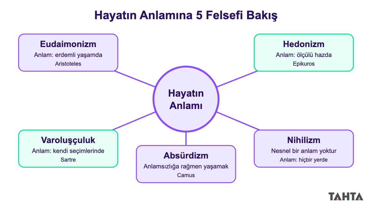Hayatın anlamı sorusuna verilen beş felsefi görüşü merkezden dallanan kutularla gösteren şema
