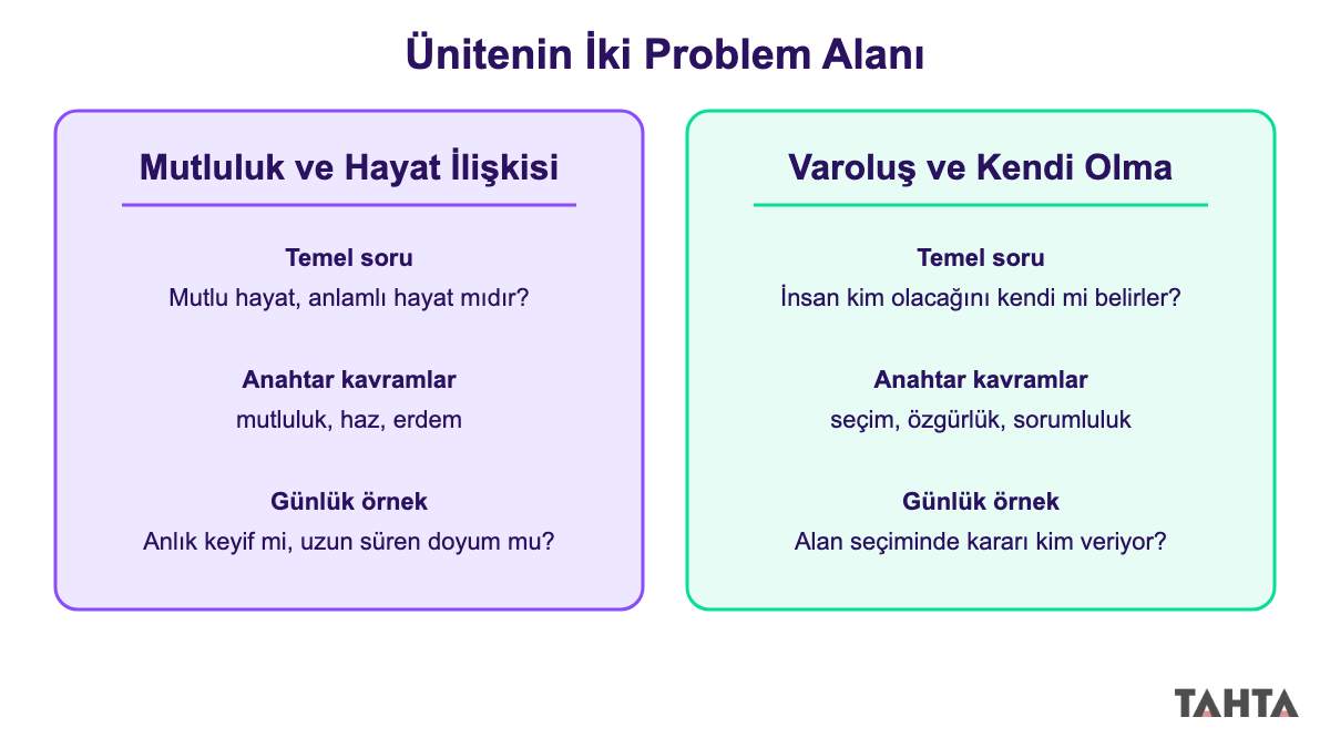 Mutluluk ve hayat ilişkisi ile varoluş ve kendi olma başlıklarını yan yana karşılaştıran iki panelli şema