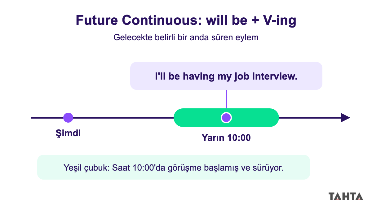Future continuous zaman çizelgesi: yarın saat 10:00'da sürmekte olan iş görüşmesi