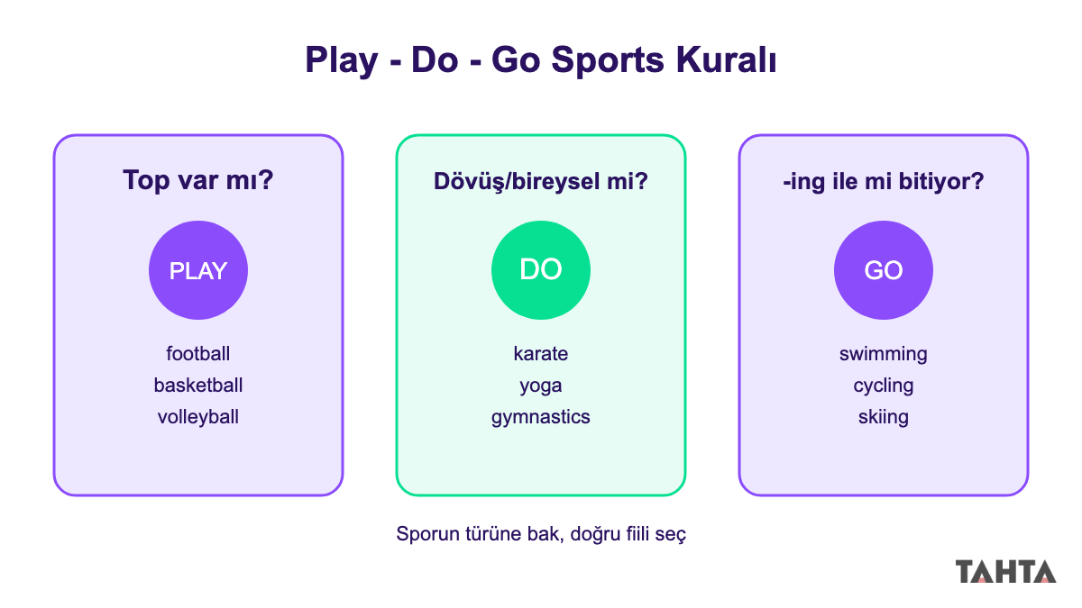 Play do go sports kuralını adım adım gösteren karar şeması