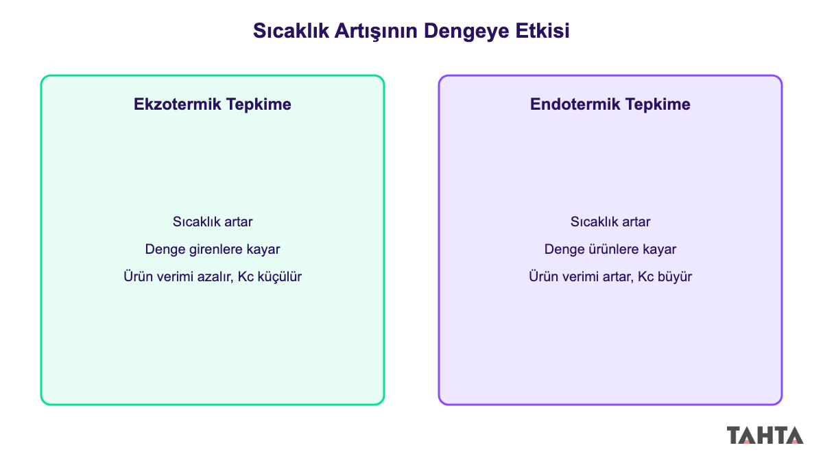 Ekzotermik ve endotermik tepkimede sıcaklığın dengeye etkisini karşılaştıran şema