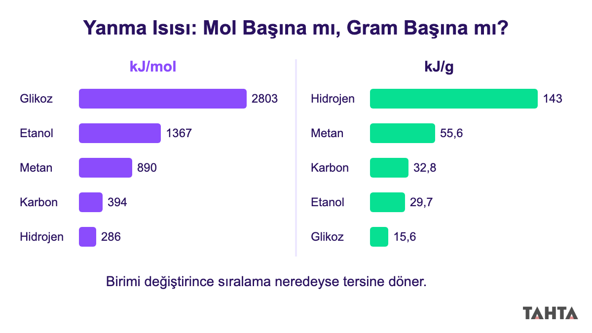 Beş yakıtın mol başına ve gram başına yanma ısısını karşılaştıran yan yana çubuk grafik