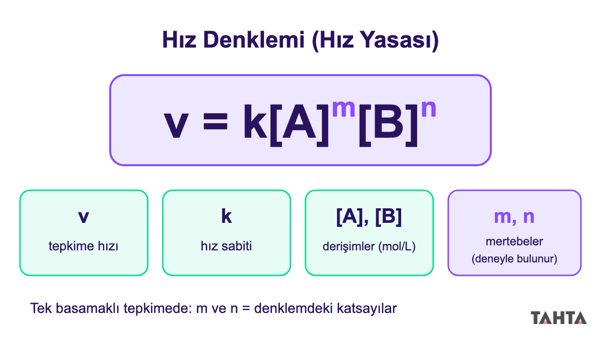 Hız denklemi v = k[A]^m[B]^n formülünde hız, hız sabiti, derişim ve mertebe terimlerini gösteren şema