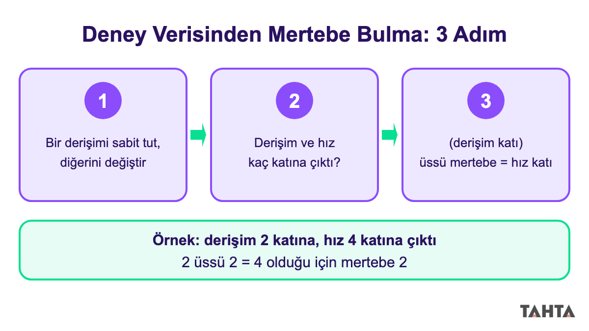 Derişimi sabit tutma, hız değişimine bakma ve mertebeyi belirleme adımlarını gösteren üç adımlı akış şeması