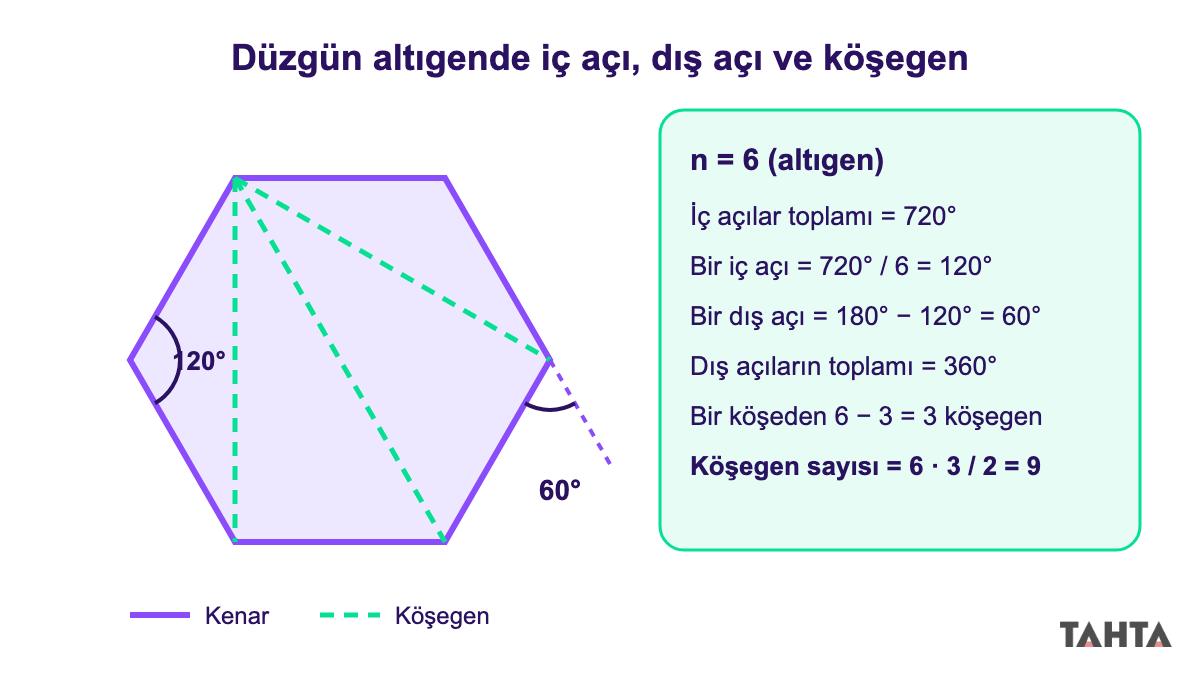 Düzgün altıgende 120 derecelik iç açı, 60 derecelik dış açı ve bir köşeden çizilen üç köşegen