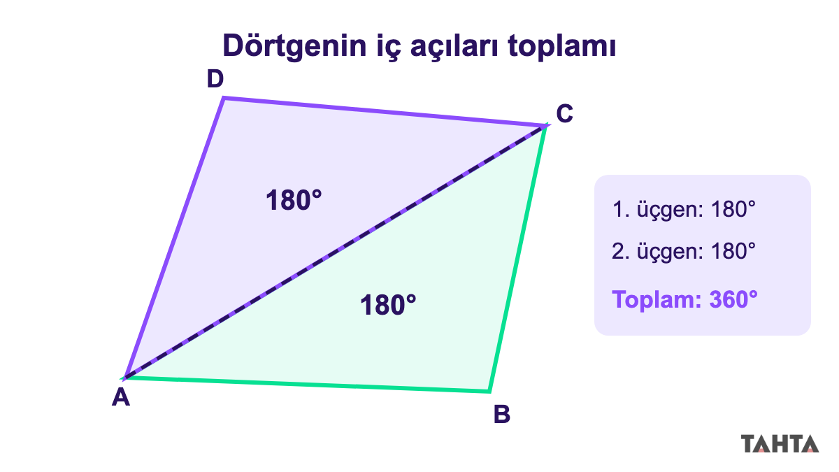 Köşegenle iki üçgene ayrılmış dörtgen ve iç açılar toplamının 180 artı 180 eşittir 360 derece olması