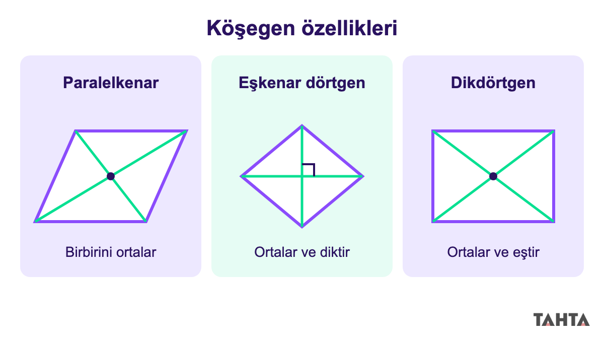 Paralelkenar, eşkenar dörtgen ve dikdörtgende köşegenlerin ortalama, diklik ve eşlik özellikleri