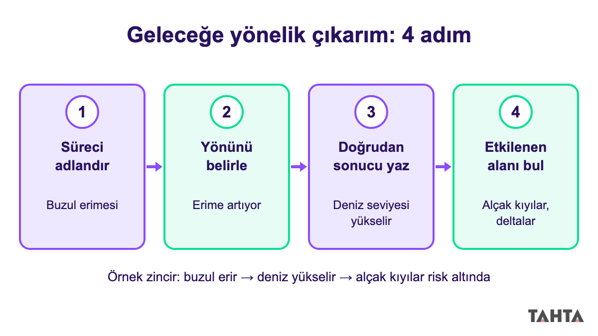 Coğrafyada geleceğe yönelik çıkarım yapmanın dört adımını gösteren akış şeması