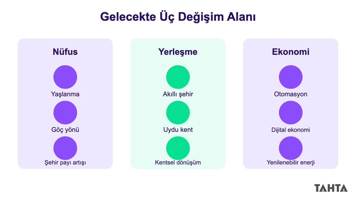 Gelecekte nüfus, yerleşme ve ekonomide beklenen üç temel değişim alanı