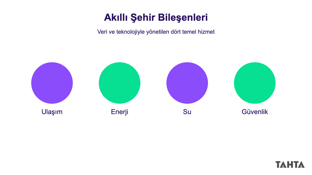 Akıllı şehirde ulaşım, enerji, su ve güvenlik hizmetlerinin veriyle yönetilmesi