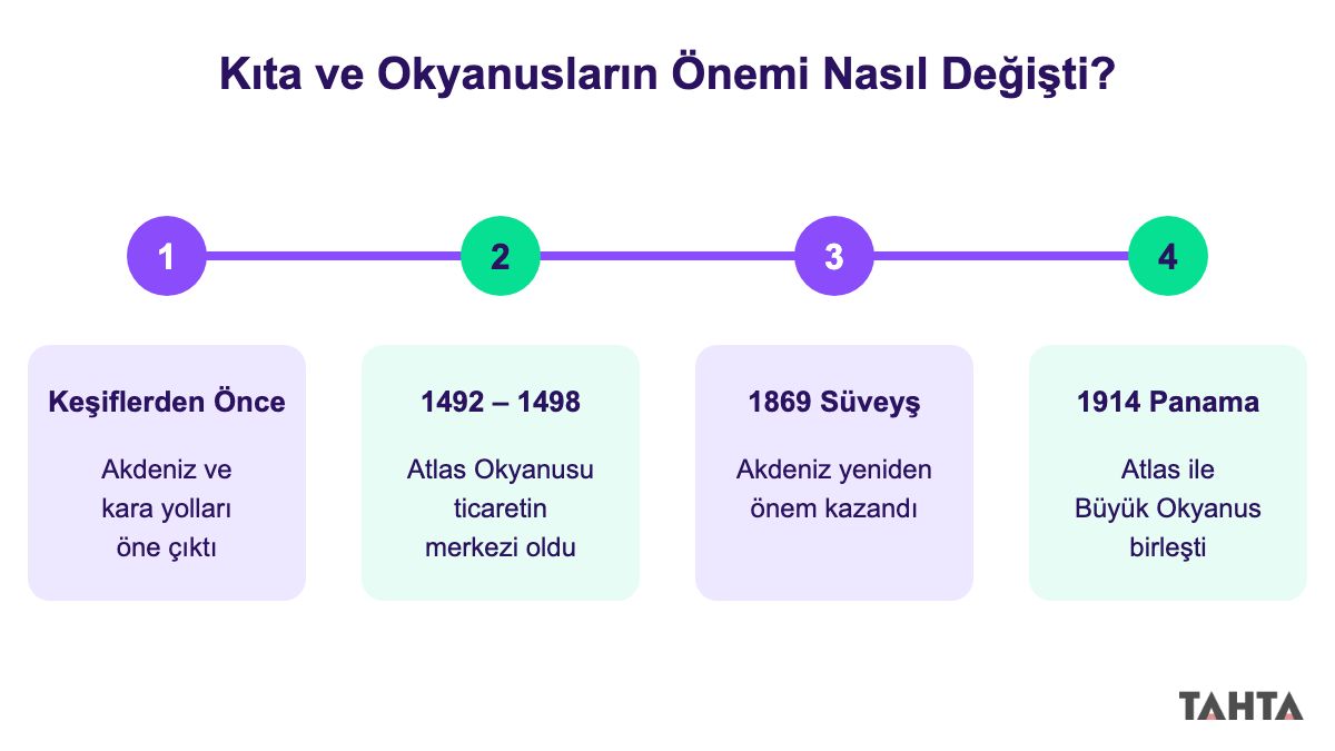 Akdeniz'den Atlas Okyanusu'na, Süveyş ve Panama kanallarına uzanan dört aşamalı önem değişimi zaman çizelgesi