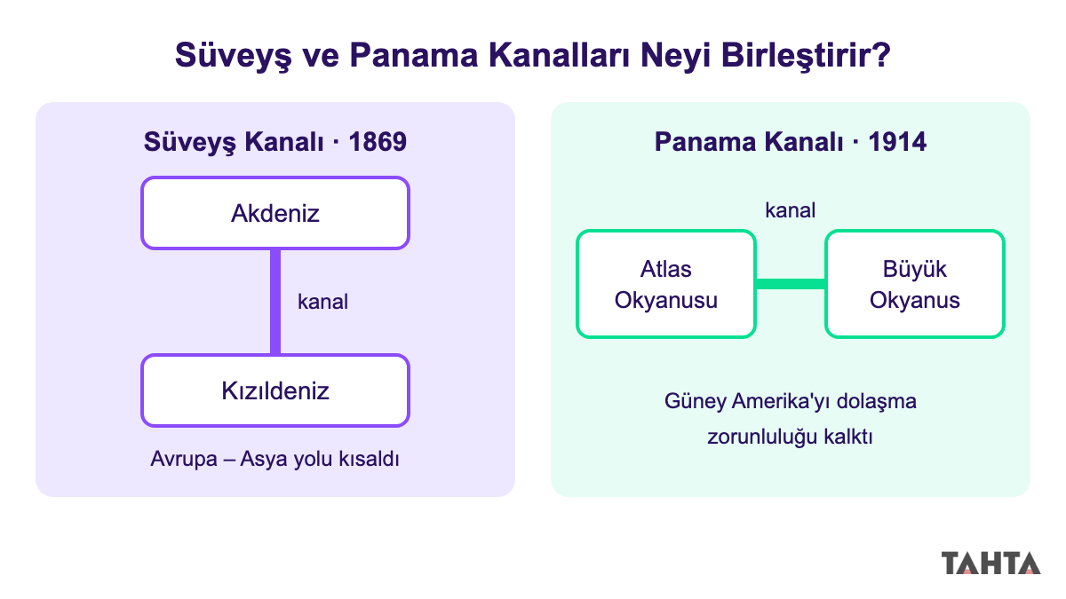 Süveyş Kanalı'nın Akdeniz ile Kızıldeniz'i, Panama Kanalı'nın Atlas ile Büyük Okyanus'u bağladığını gösteren şema