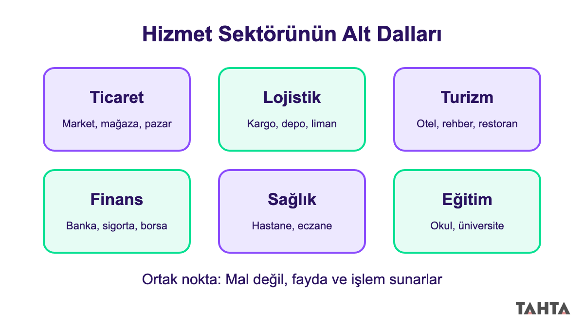 Ticaret, lojistik, turizm, finans, sağlık ve eğitimi gösteren hizmet sektörü alt dalları kartları