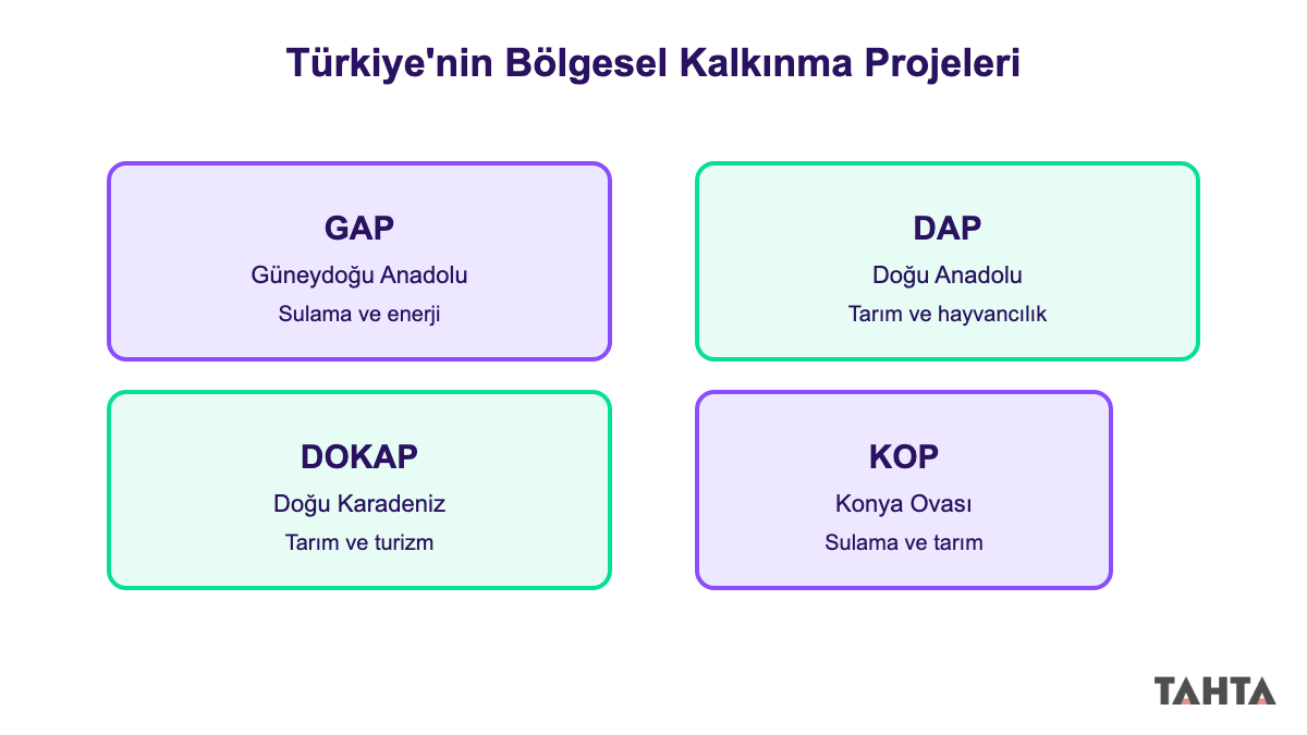 Türkiye’de GAP, DAP, DOKAP ve KOP bölgelerini gösteren şema
