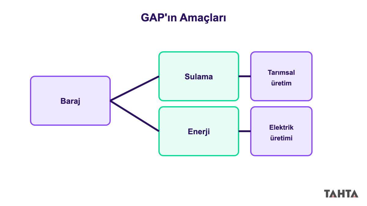 GAP’ın baraj, sulama ve enerji üretimi arasındaki ilişkisini gösteren şema