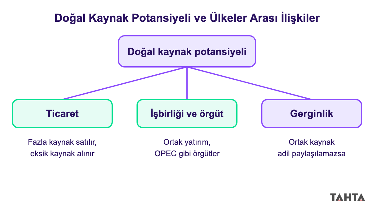 Doğal kaynak potansiyelinin ticaret, işbirliği ve gerginlik olarak üç ilişki türüne ayrıldığı kavram şeması