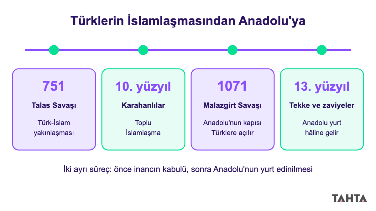 Talas Savaşı'ndan Malazgirt'e ve Anadolu'daki tekke ve zaviyelere uzanan dört aşamalı zaman çizelgesi