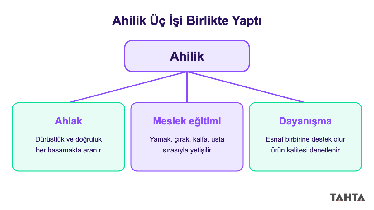 Ahiliğin ahlak, meslek eğitimi ve dayanışma olmak üzere üç işlevini gösteren şema