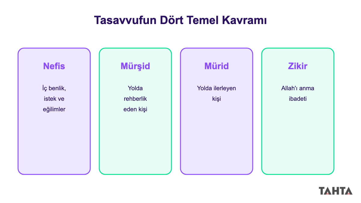 Nefis, mürşid, mürid ve zikir kavramlarını gösteren tasavvuf temel kavramları infografiği