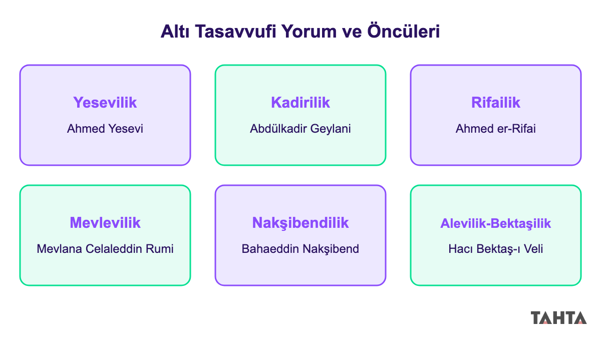 Altı tasavvufi yorumu ve öncülerini gösteren Yesevilik, Kadirilik, Rifailik, Mevlevilik şeması