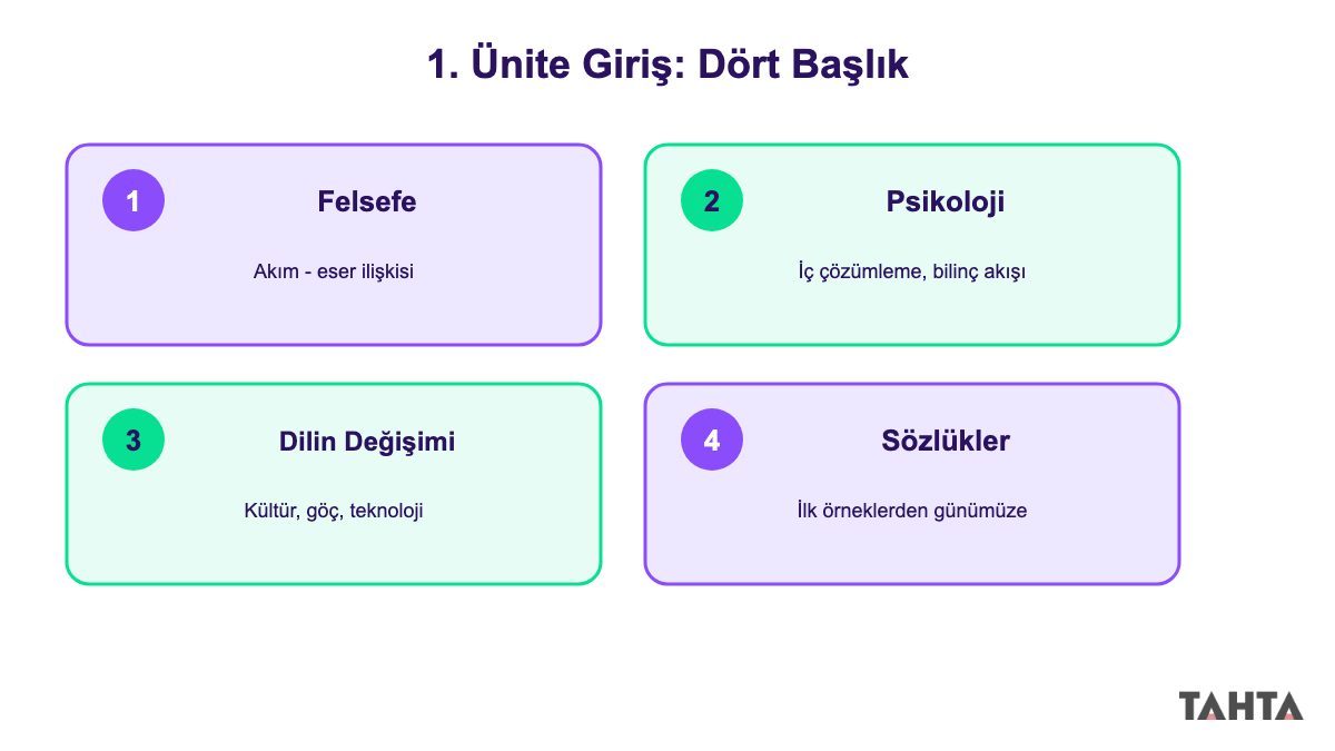 Felsefe psikoloji dilin değişimi ve sözlükler başlıklı dört kutulu ünite haritası