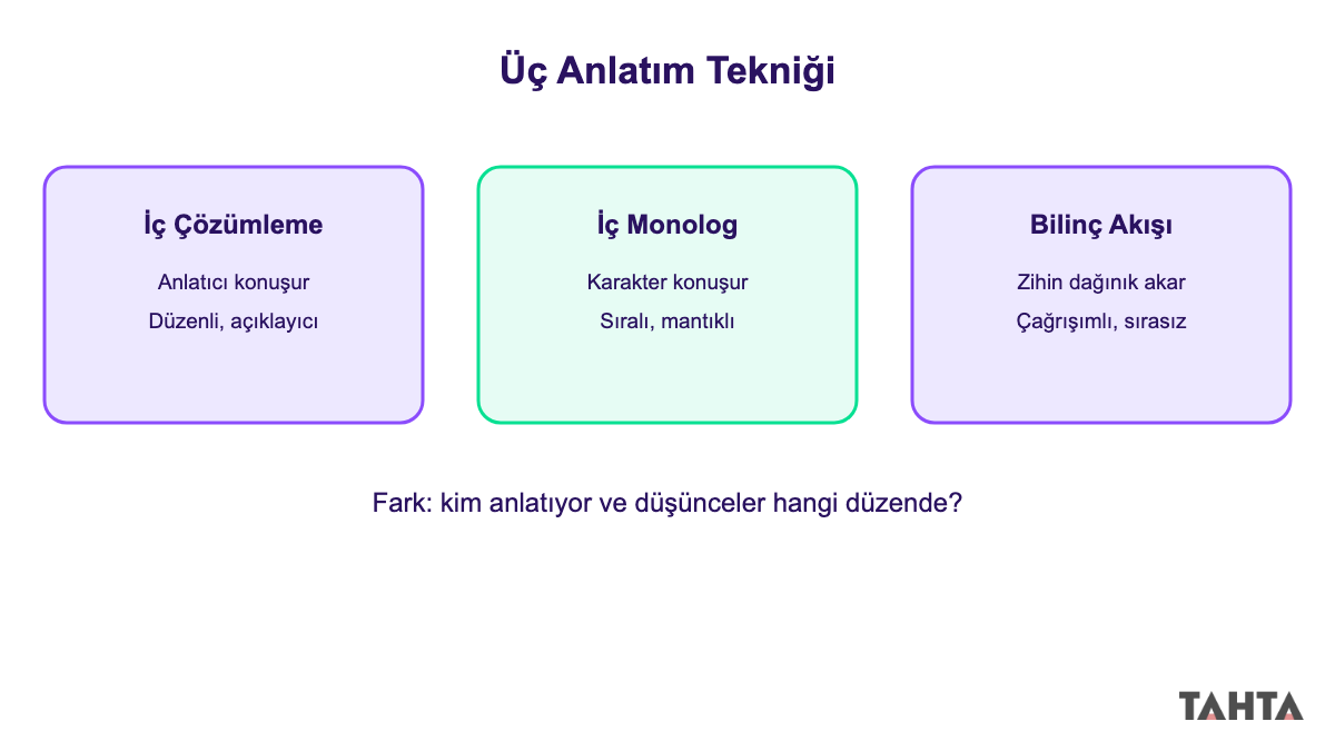 İç çözümleme iç monolog ve bilinç akışı anlatım tekniklerini karşılaştıran üç kutu