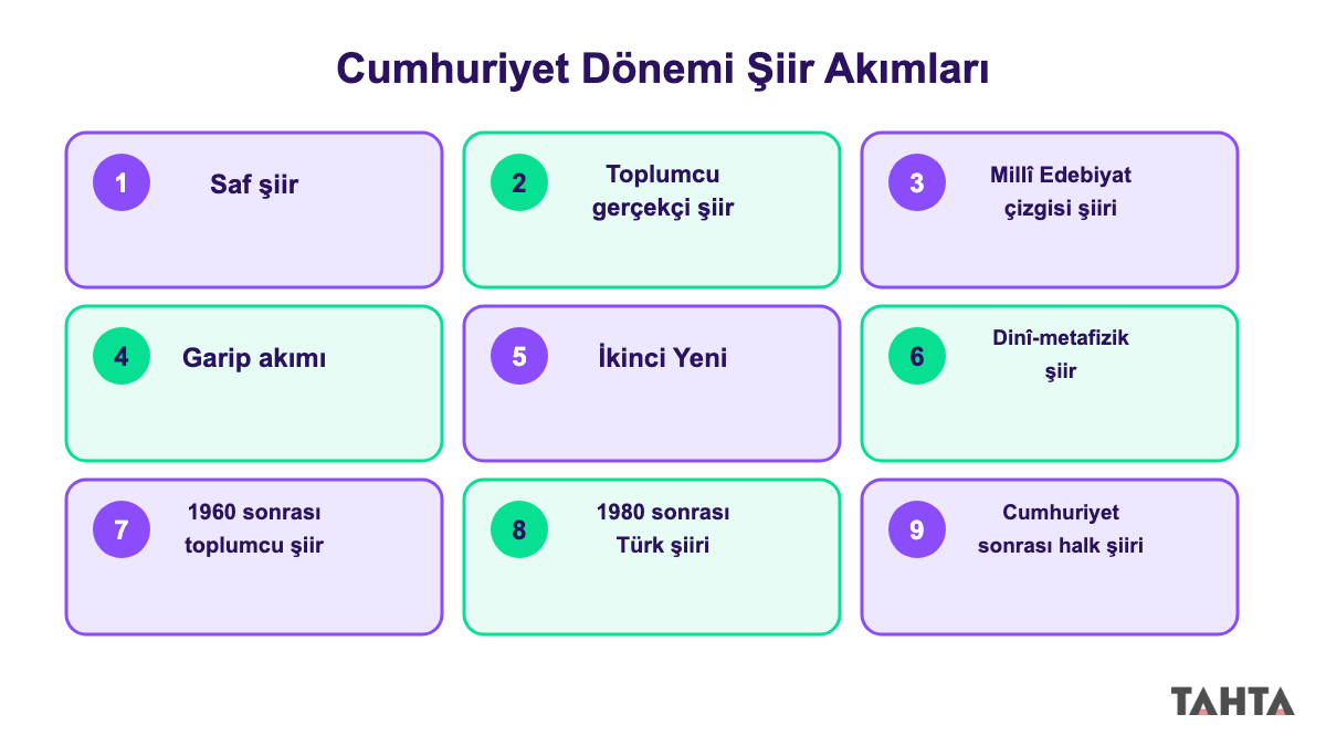 Cumhuriyet dönemi dokuz şiir anlayışını gösteren üç satırlık özet şema