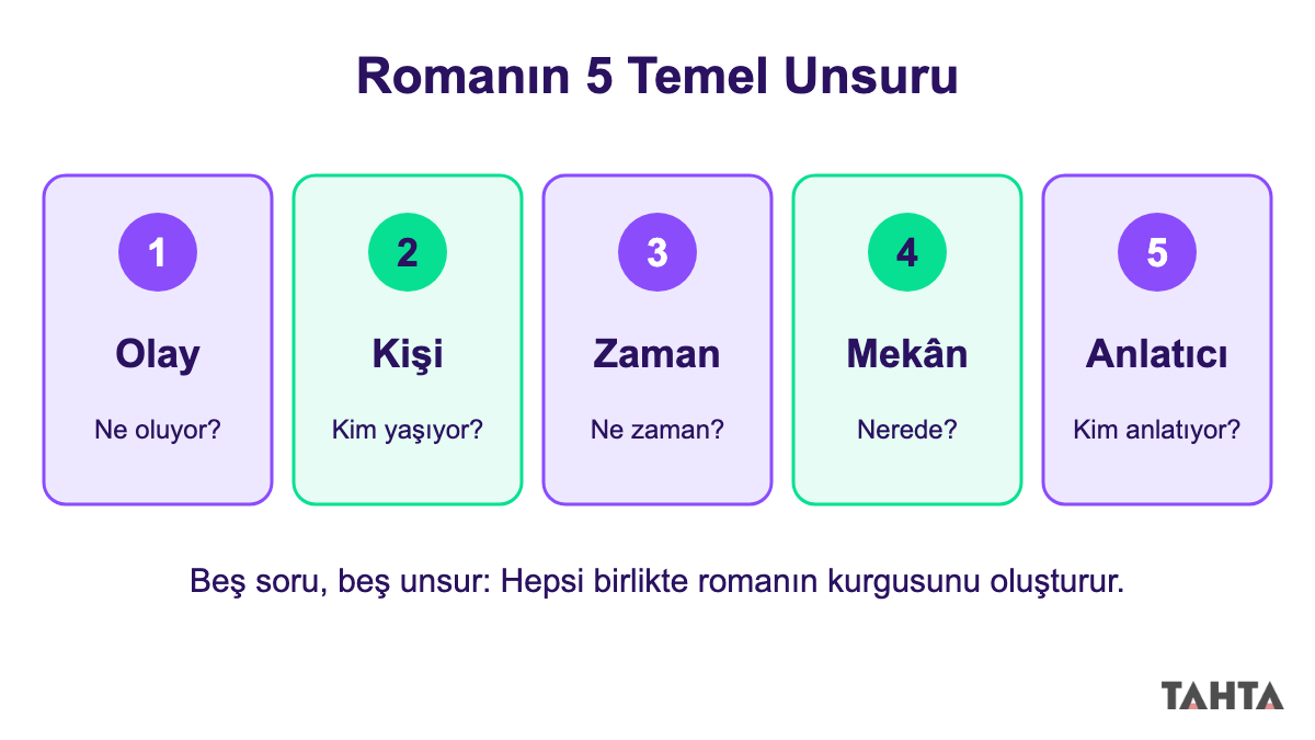 Romanın beş temel unsurunu gösteren şema: olay, kişi, zaman, mekân ve anlatıcı kutuları