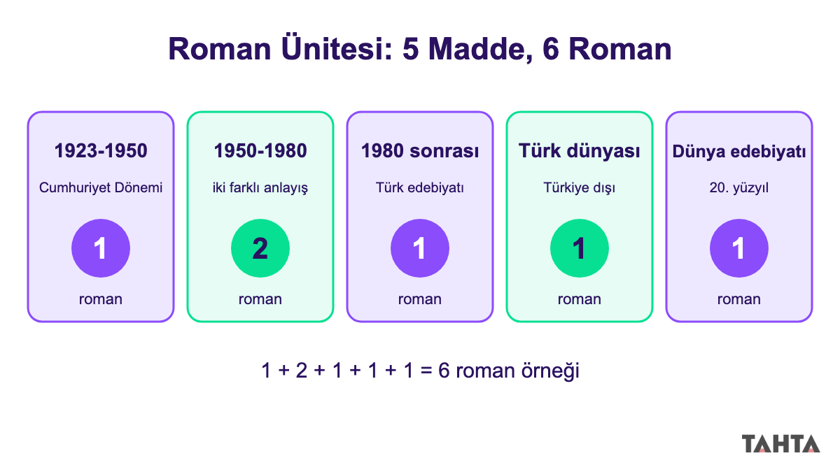 12. sınıf roman ünitesindeki beş maddeyi ve her maddeden kaç roman okunduğunu gösteren çizelge