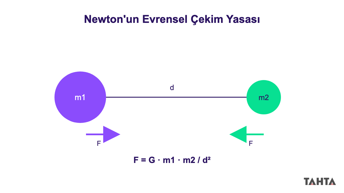 Newton evrensel çekim yasasına göre iki kütle arasındaki F kuvveti