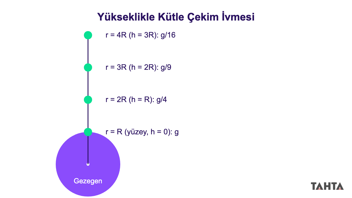 Gezegen merkezinden R, 2R, 3R ve 4R uzaklıkta kütle çekim ivmesinin g, g/4, g/9, g/16 olması