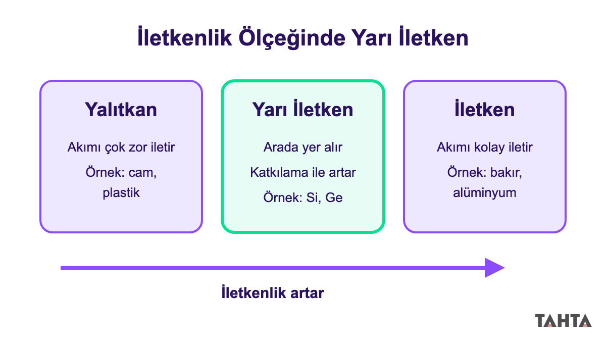 Yalıtkan, yarı iletken ve iletkenin iletkenlik ölçeğindeki yerini örneklerle gösteren şema