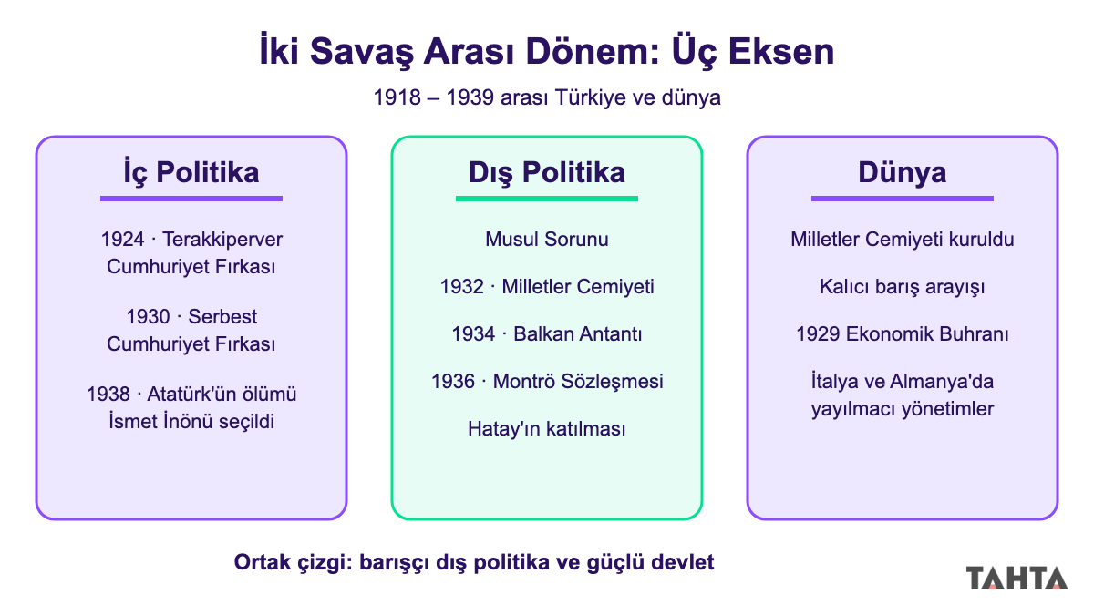 İç politika, dış politika ve dünya başlıklarıyla iki savaş arası dönemin üç eksenini gösteren özet şema