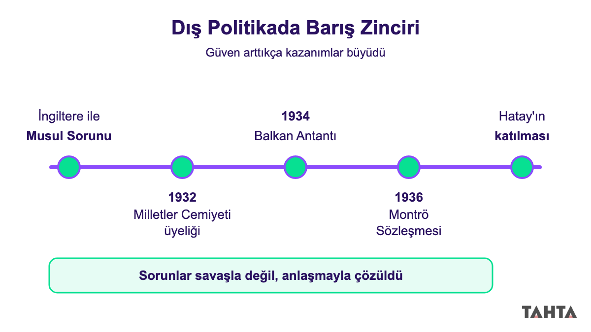 Musul Sorunu'ndan Hatay'ın katılmasına uzanan dış ilişkiler gelişmelerini gösteren zaman çizelgesi