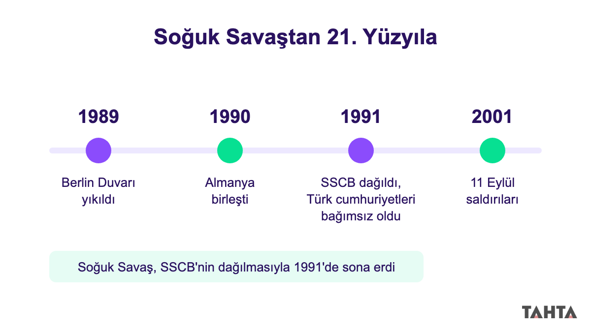 Berlin Duvarı'nın yıkılışından SSCB'nin dağılmasına ve 2001'e uzanan zaman çizelgesi