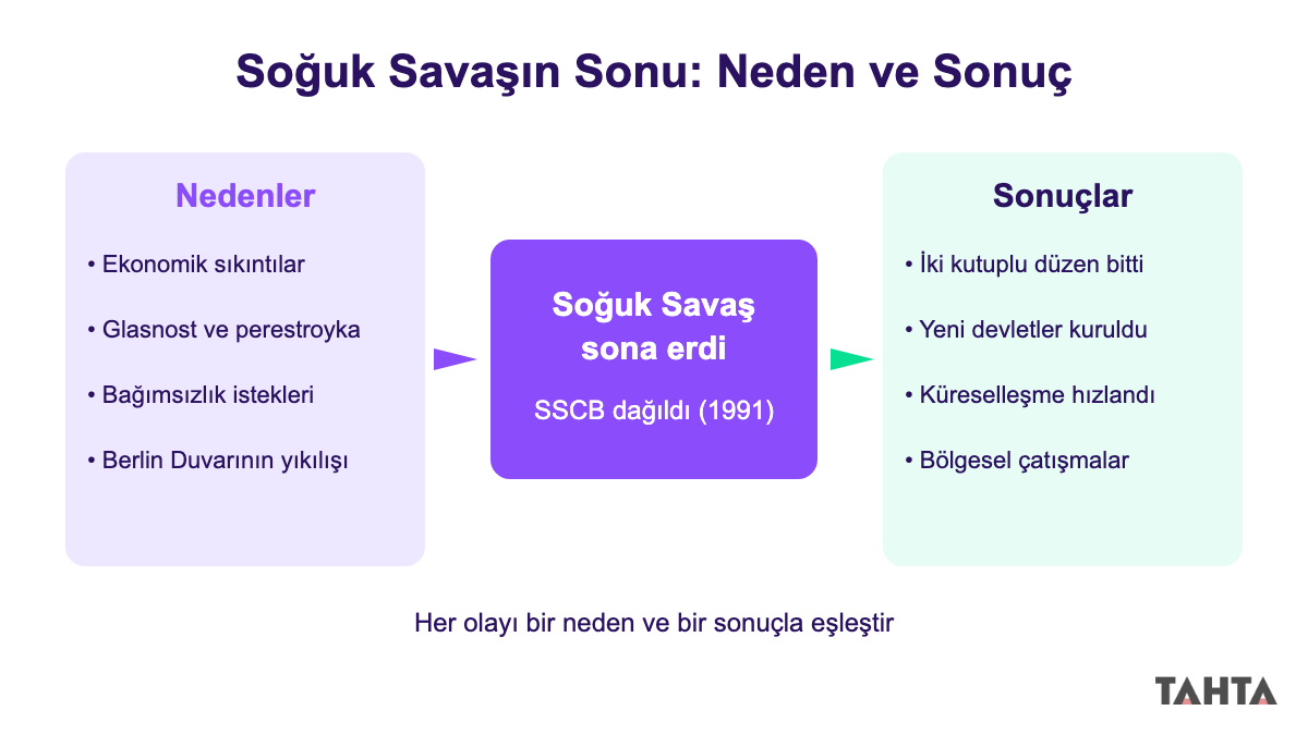 Soğuk Savaş'ın sona ermesinin nedenlerini ve sonuçlarını gösteren neden-sonuç şeması