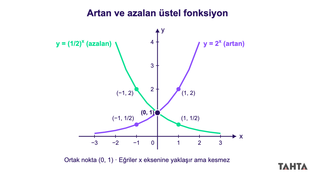 Artan y = 2^x ve azalan y = (1/2)^x eğrilerinin aynı koordinat düzleminde (0, 1) noktasında kesişmesi