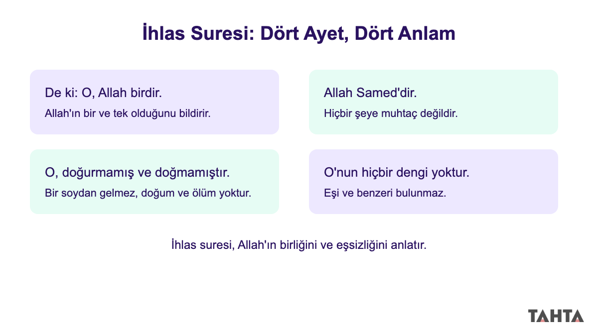 İhlas suresinin dört ayetinin kısa yorumunu gösteren kutu