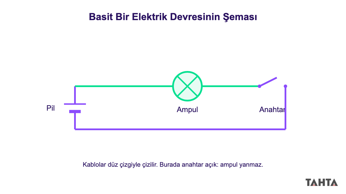 Pil, ampul, anahtar ve kablodan oluşan basit bir devre şeması