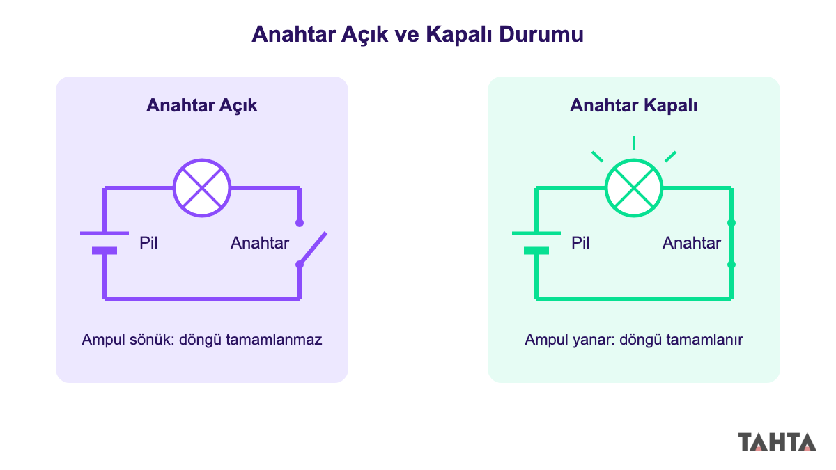 Anahtarın açık ve kapalı konumunda devrenin çalışma durumu