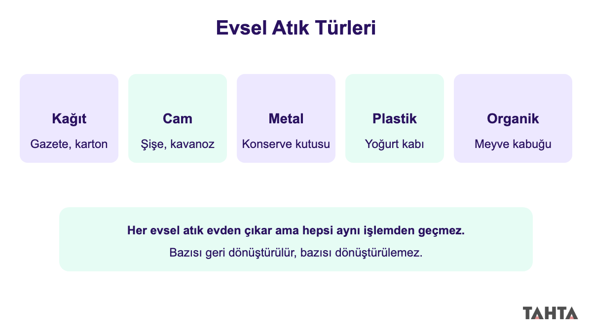 Evsel atık türlerini gösteren kağıt, cam, metal, plastik ve organik atık simgeleriyle infografik