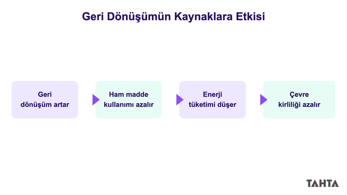 Geri dönüşümün ham madde, enerji ve çevre kirliliği üzerindeki etkisini gösteren zincir şeması