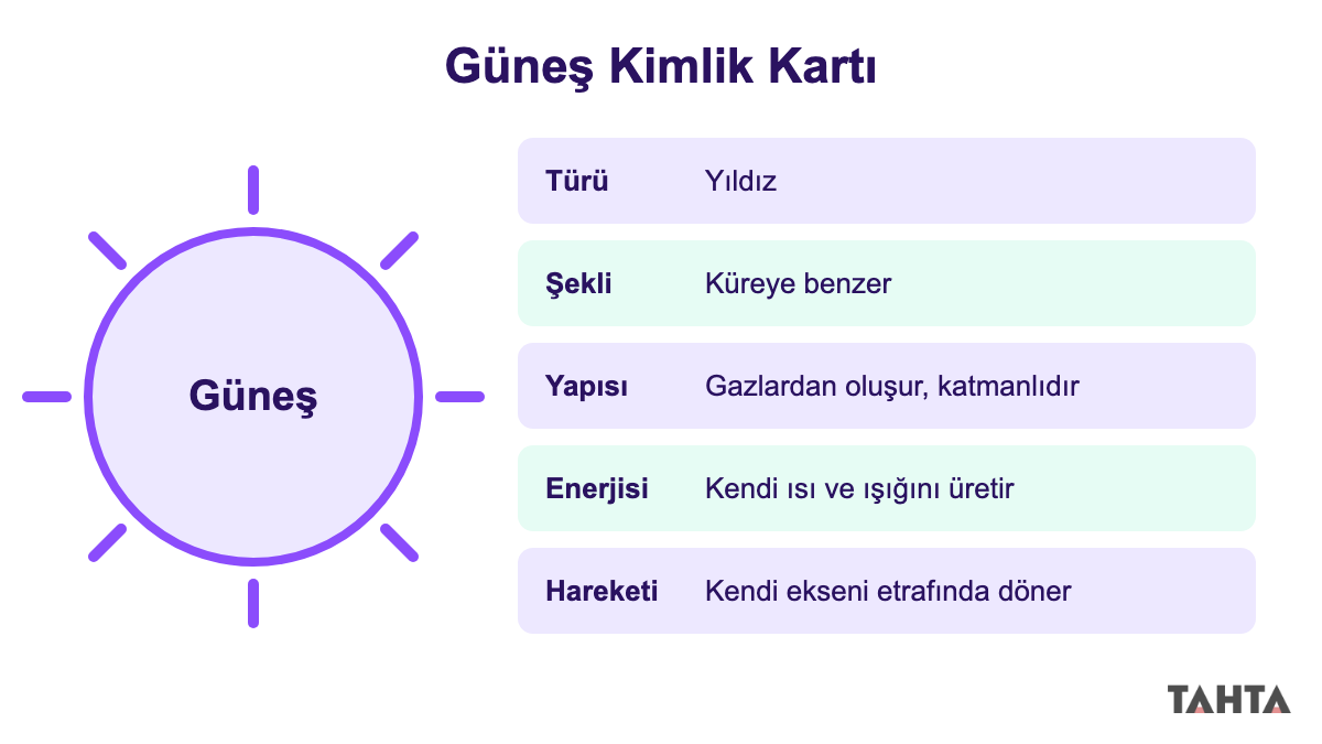 Güneş kimlik kartı: yıldız, küreye benzer, gazlardan oluşur, kendi ısı ve ışığını üretir, kendi ekseninde döner