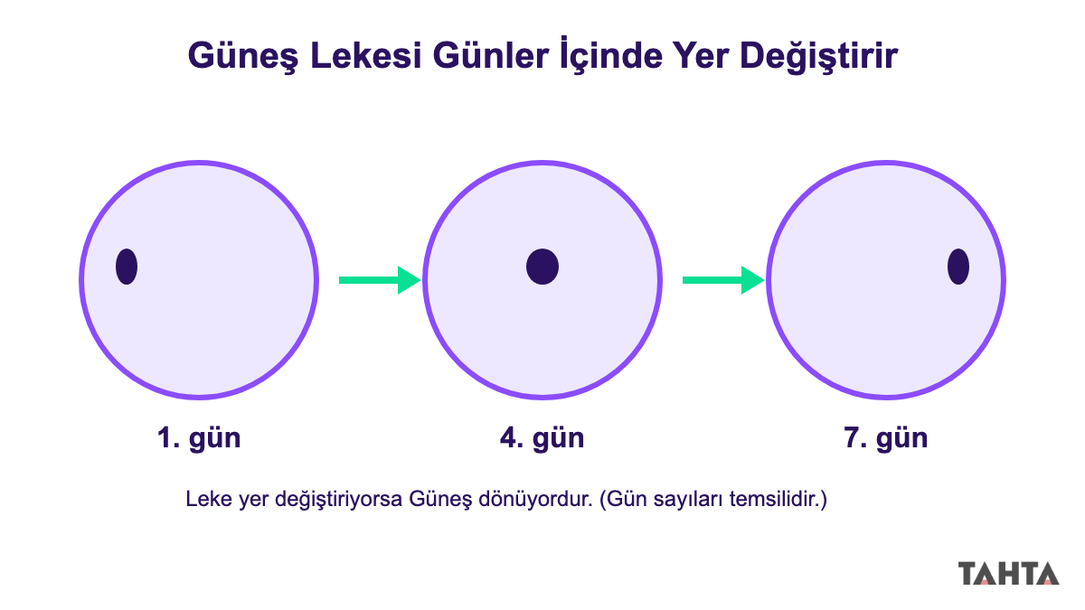 Güneş yüzeyindeki aynı lekenin üç farklı günde soldan sağa yer değiştirmesini gösteren üç kareli çizim