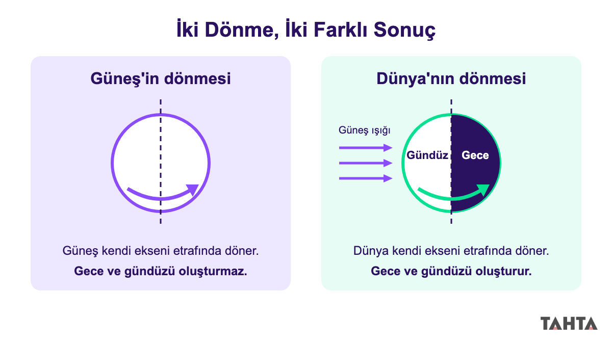 Güneş'in dönmesi ile Dünya'nın dönmesini yan yana gösteren çizim; gece ve gündüzü Dünya'nın dönmesi oluşturur